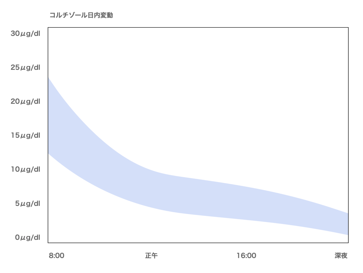 日内変動