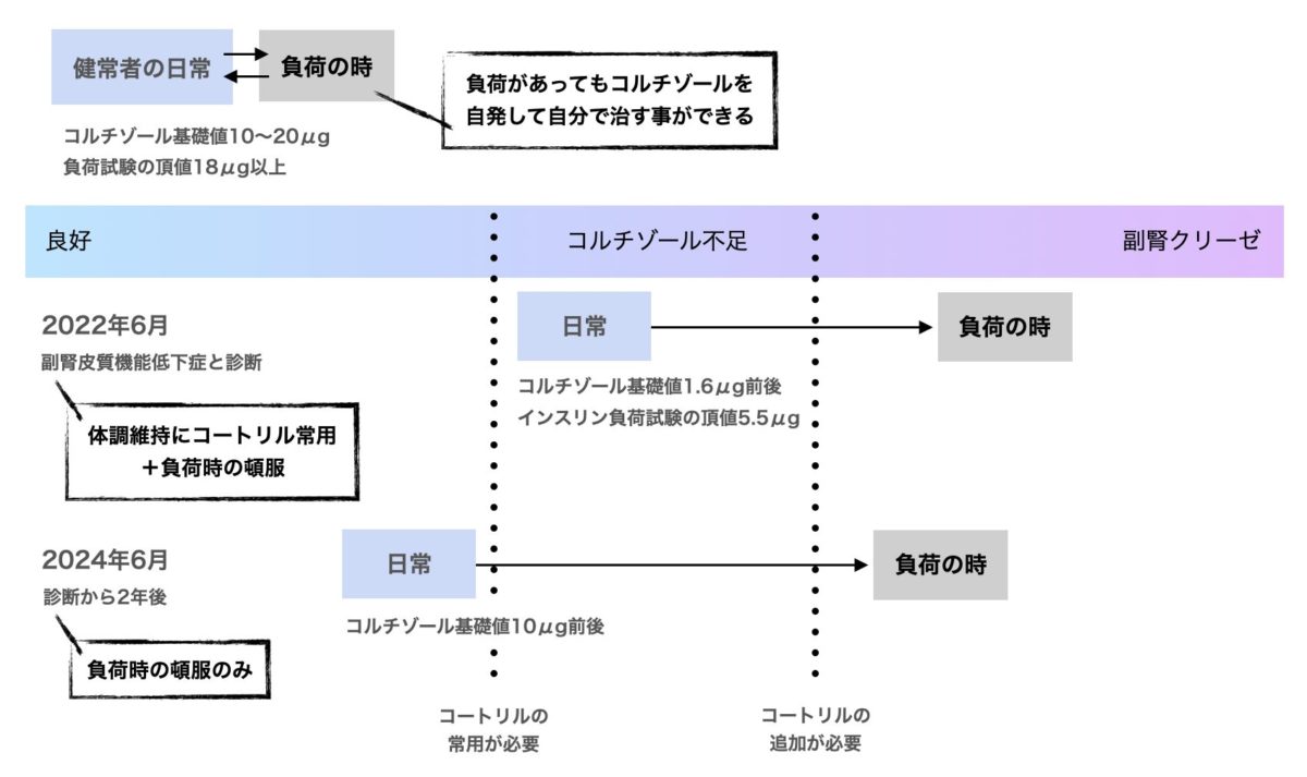 状況の変化