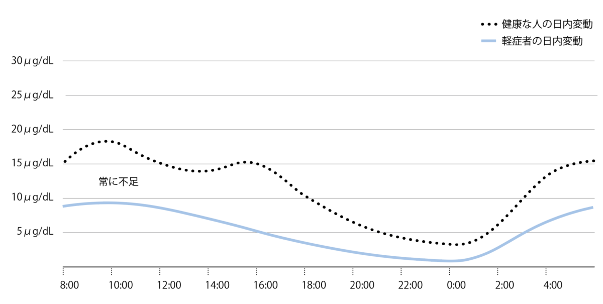軽度の副腎皮質機能低下症のイメージ