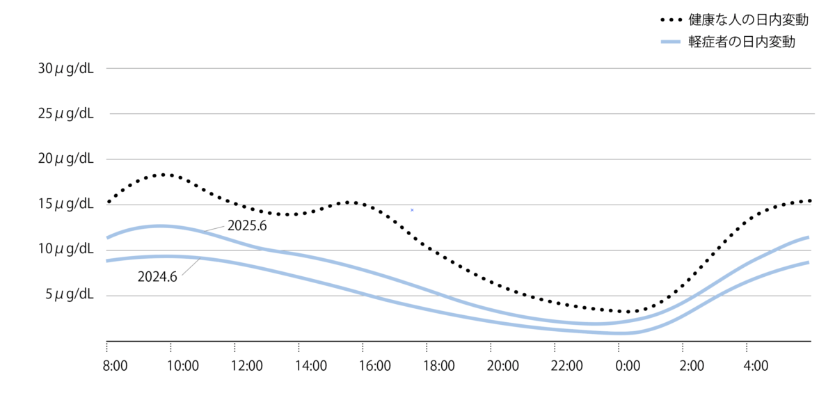 軽度の副腎皮質機能低下症のイメージ