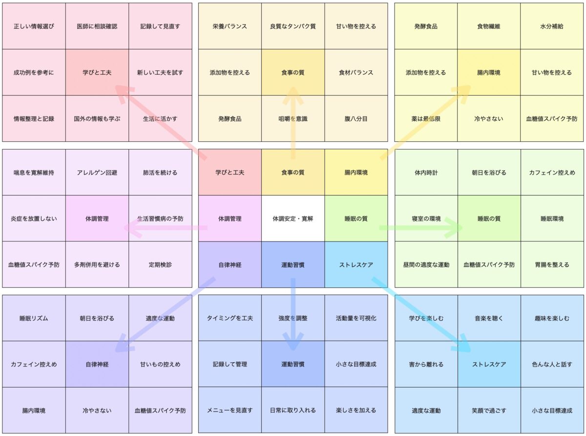 マンダラチャート