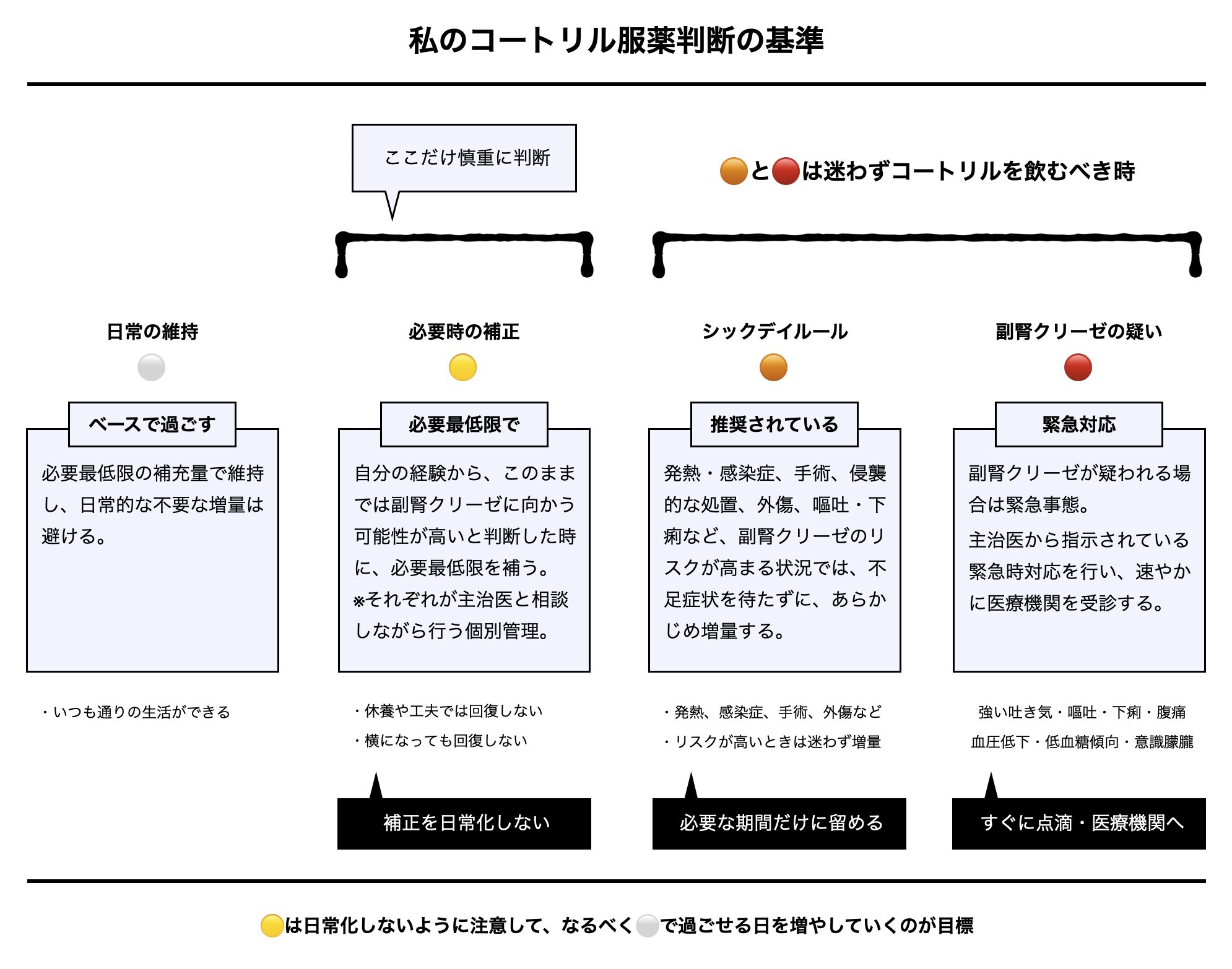 私のコートリル服薬判断の基準