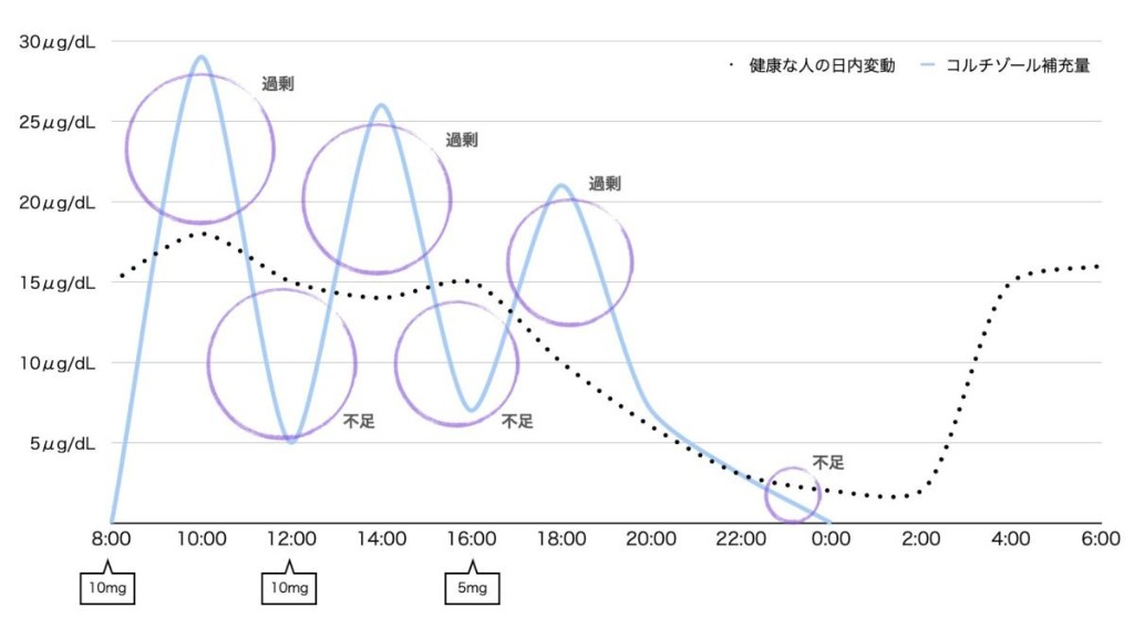 健康な人とコートリル補充時のコルチゾール日内変動